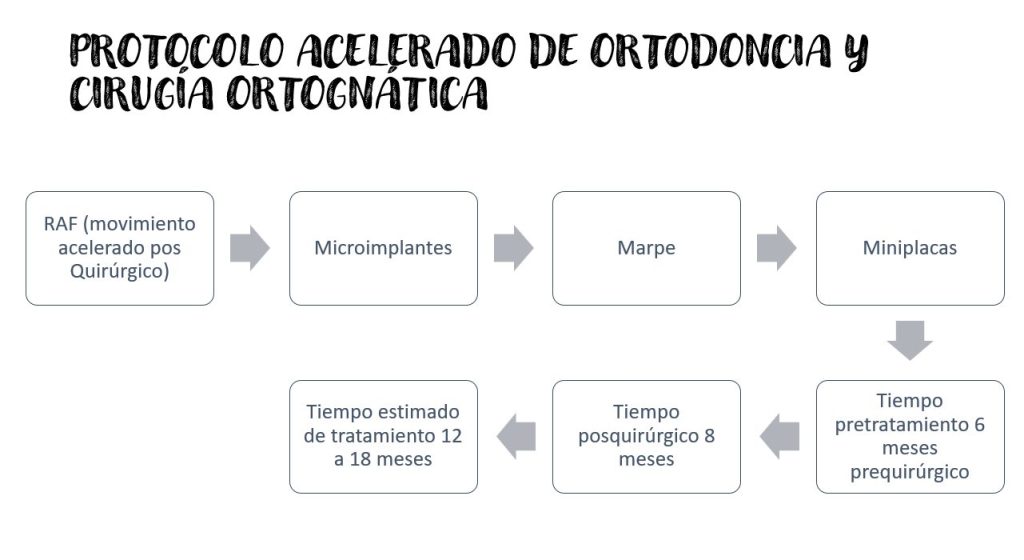 Protocolo acelerado Fernanda